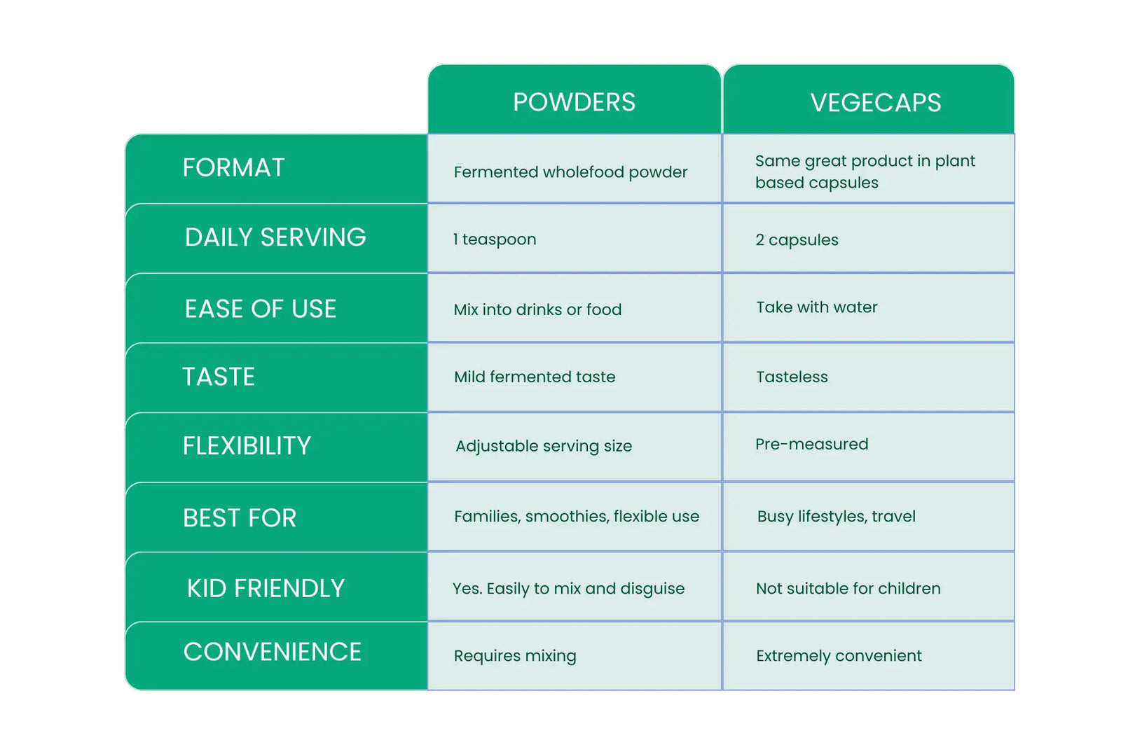 Immunity Fuel Comparison Chart powders vs capsules